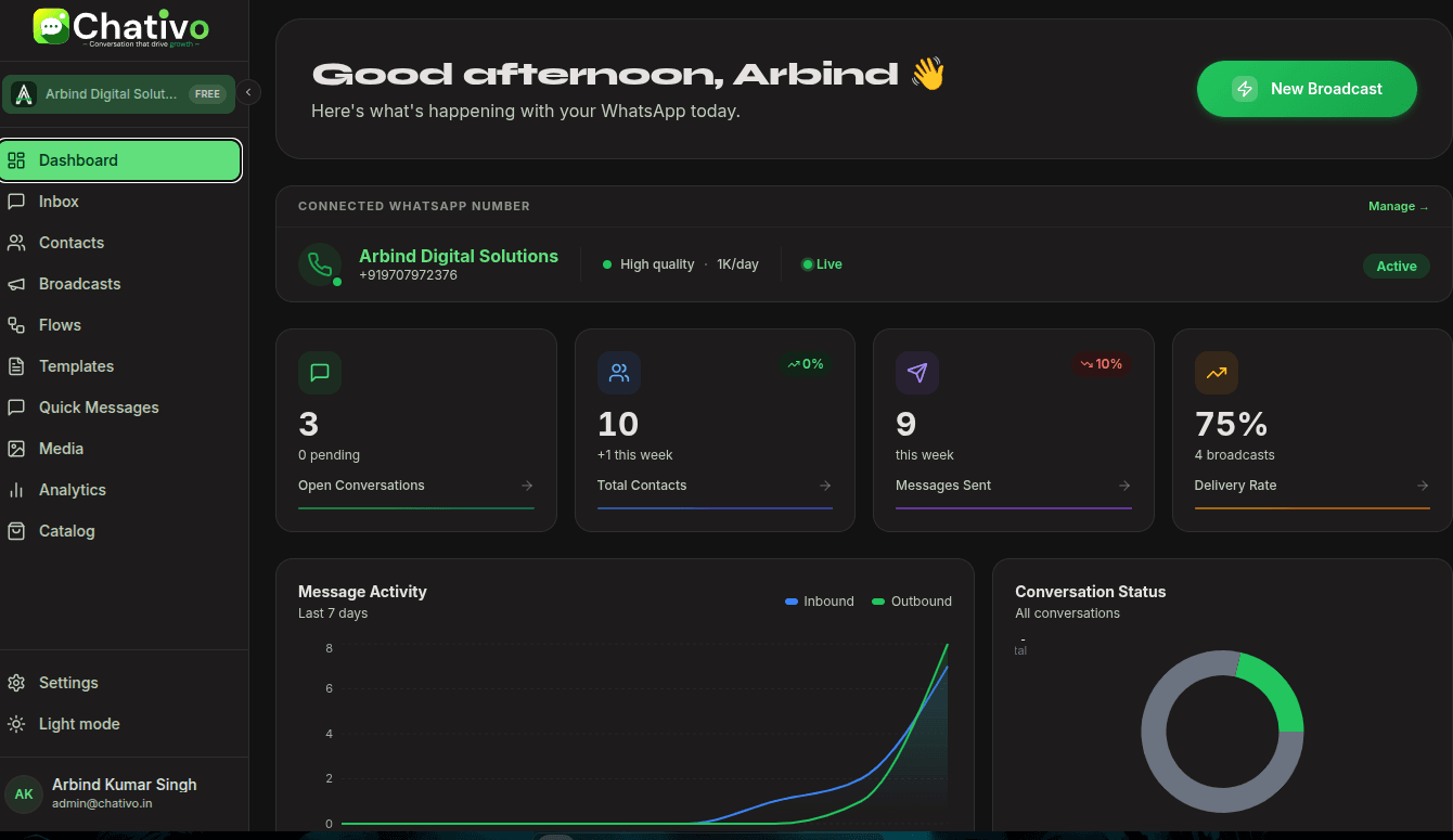 Chativo dashboard overview showing connected WhatsApp number, open conversations, contacts, and message activity