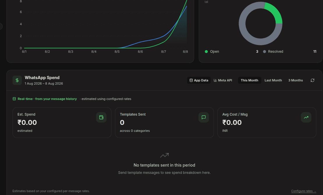Chativo dashboard message activity chart, conversation status, and WhatsApp spend tracking